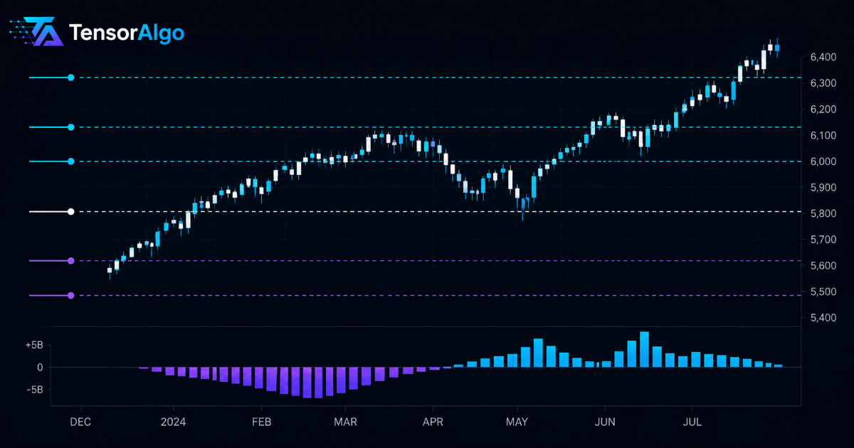 Dark trading chart showing price action alongside key GEX levels and gamma exposure, with positive and negative gamma represented in a lower histogram. TensorAlgo logo displayed in the top-left corner.