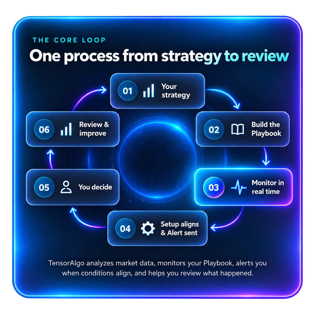 TensorAlgo core loop: your strategy, build the Playbook, monitor in real time, setup aligns and an alert is sent, you decide, then review and improve.