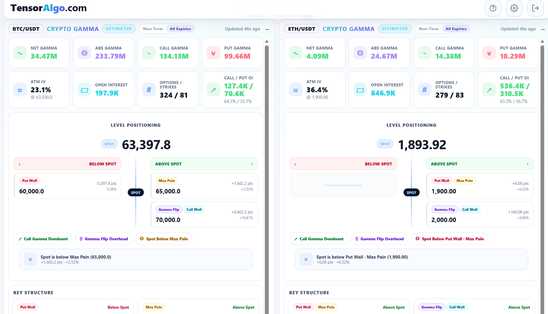 Current BTC and ETH Crypto Gamma cards with options metrics, spot, and level positioning