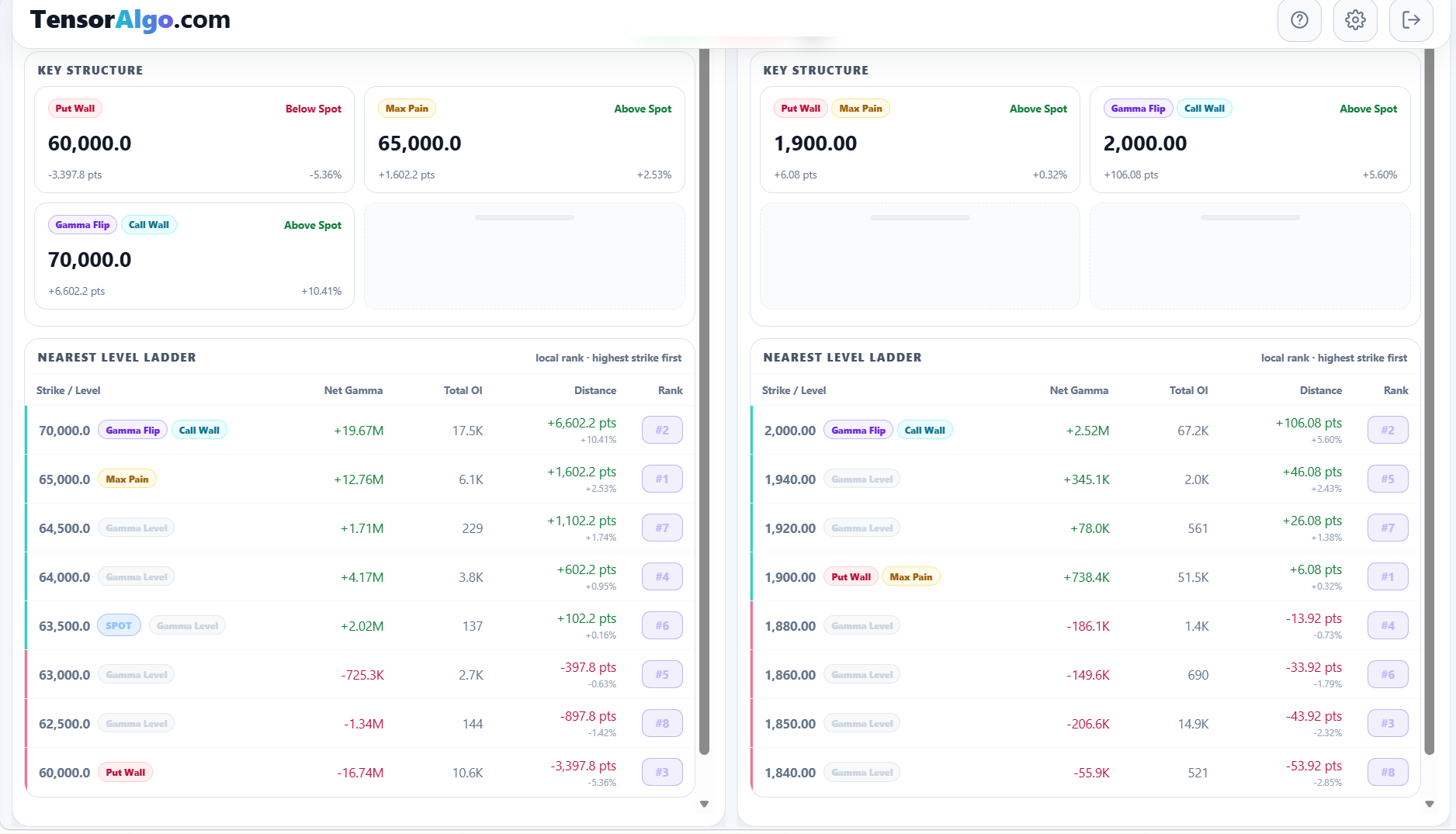 Current Crypto Gamma Key Structure and Nearest Level Ladder